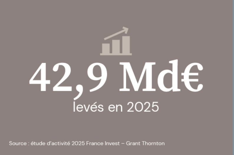 Capital-investissement Data fonds levés 2025