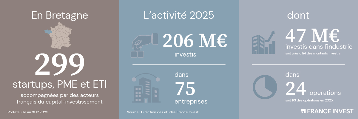 capaital-investissement en Bretagne